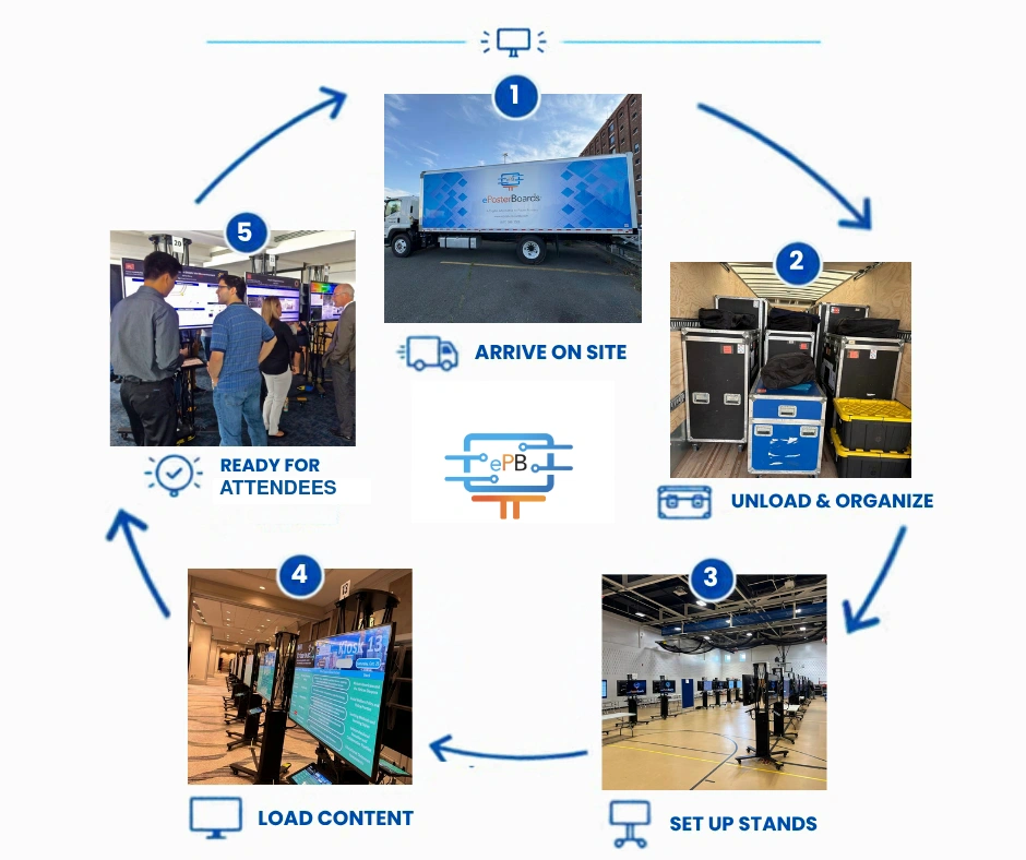 Five steps from arriving on site through a ready-to-use ePosterBoard presentation